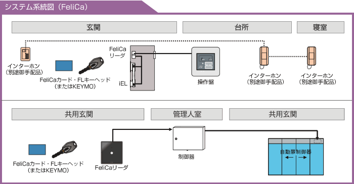 システム系統図(FeliCe)
